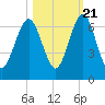 Tide chart for 2.8 mi above entrance, Floyd Creek, Georgia on 2022/10/21