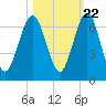 Tide chart for 2.8 mi above entrance, Floyd Creek, Georgia on 2022/10/22