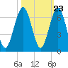 Tide chart for 2.8 mi above entrance, Floyd Creek, Georgia on 2022/10/23