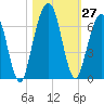 Tide chart for 2.8 mi above entrance, Floyd Creek, Georgia on 2022/10/27