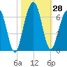 Tide chart for 2.8 mi above entrance, Floyd Creek, Georgia on 2022/10/28