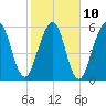 Tide chart for 2.8 mi above entrance, Floyd Creek, Georgia on 2023/02/10