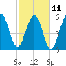 Tide chart for 2.8 mi above entrance, Floyd Creek, Georgia on 2023/02/11