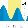 Tide chart for 2.8 mi above entrance, Floyd Creek, Georgia on 2023/02/14