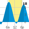 Tide chart for 2.8 mi above entrance, Floyd Creek, Georgia on 2023/02/18