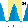 Tide chart for 2.8 mi above entrance, Floyd Creek, Georgia on 2023/02/24