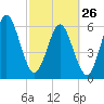 Tide chart for 2.8 mi above entrance, Floyd Creek, Georgia on 2023/02/26