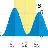 Tide chart for 2.8 mi above entrance, Floyd Creek, Georgia on 2023/02/3