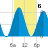 Tide chart for 2.8 mi above entrance, Floyd Creek, Georgia on 2023/02/6