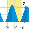 Tide chart for 2.8 mi above entrance, Floyd Creek, Georgia on 2023/02/7