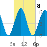 Tide chart for 2.8 mi above entrance, Floyd Creek, Georgia on 2023/02/8