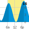 Tide chart for 2.8 mi above entrance, Floyd Creek, Georgia on 2023/05/16