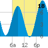 Tide chart for 2.8 mi above entrance, Floyd Creek, Georgia on 2023/05/18