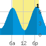 Tide chart for 2.8 mi above entrance, Floyd Creek, Georgia on 2023/05/1