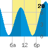 Tide chart for 2.8 mi above entrance, Floyd Creek, Georgia on 2023/05/20