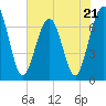 Tide chart for 2.8 mi above entrance, Floyd Creek, Georgia on 2023/05/21