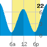 Tide chart for 2.8 mi above entrance, Floyd Creek, Georgia on 2023/05/22