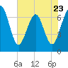 Tide chart for 2.8 mi above entrance, Floyd Creek, Georgia on 2023/05/23