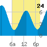 Tide chart for 2.8 mi above entrance, Floyd Creek, Georgia on 2023/05/24