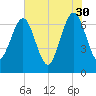 Tide chart for 2.8 mi above entrance, Floyd Creek, Georgia on 2023/05/30