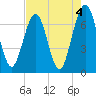 Tide chart for 2.8 mi above entrance, Floyd Creek, Georgia on 2023/05/4