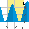 Tide chart for 2.8 mi above entrance, Floyd Creek, Georgia on 2023/05/6