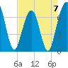 Tide chart for 2.8 mi above entrance, Floyd Creek, Georgia on 2023/05/7