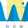 Tide chart for 2.8 mi above entrance, Floyd Creek, Georgia on 2023/05/8