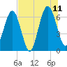 Tide chart for 2.8 mi above entrance, Floyd Creek, Georgia on 2023/07/11