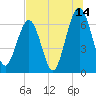 Tide chart for 2.8 mi above entrance, Floyd Creek, Georgia on 2023/07/14