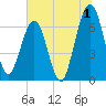 Tide chart for 2.8 mi above entrance, Floyd Creek, Georgia on 2023/07/1