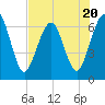 Tide chart for 2.8 mi above entrance, Floyd Creek, Georgia on 2023/07/20