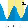 Tide chart for 2.8 mi above entrance, Floyd Creek, Georgia on 2023/07/21