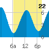 Tide chart for 2.8 mi above entrance, Floyd Creek, Georgia on 2023/07/22