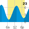 Tide chart for 2.8 mi above entrance, Floyd Creek, Georgia on 2023/07/23