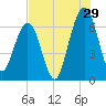 Tide chart for 2.8 mi above entrance, Floyd Creek, Georgia on 2023/07/29