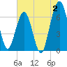 Tide chart for 2.8 mi above entrance, Floyd Creek, Georgia on 2023/07/2