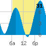 Tide chart for 2.8 mi above entrance, Floyd Creek, Georgia on 2023/07/31