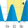 Tide chart for 2.8 mi above entrance, Floyd Creek, Georgia on 2023/07/4