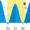 Tide chart for 2.8 mi above entrance, Floyd Creek, Georgia on 2023/07/6