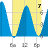 Tide chart for 2.8 mi above entrance, Floyd Creek, Georgia on 2023/07/7