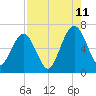 Tide chart for 2.8 mi above entrance, Floyd Creek, Georgia on 2023/08/11