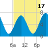 Tide chart for 2.8 mi above entrance, Floyd Creek, Georgia on 2023/08/17