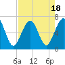 Tide chart for 2.8 mi above entrance, Floyd Creek, Georgia on 2023/08/18