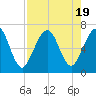 Tide chart for 2.8 mi above entrance, Floyd Creek, Georgia on 2023/08/19