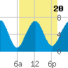 Tide chart for 2.8 mi above entrance, Floyd Creek, Georgia on 2023/08/20