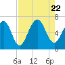 Tide chart for 2.8 mi above entrance, Floyd Creek, Georgia on 2023/08/22