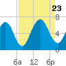 Tide chart for 2.8 mi above entrance, Floyd Creek, Georgia on 2023/08/23