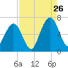 Tide chart for 2.8 mi above entrance, Floyd Creek, Georgia on 2023/08/26