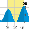 Tide chart for 2.8 mi above entrance, Floyd Creek, Georgia on 2023/08/28